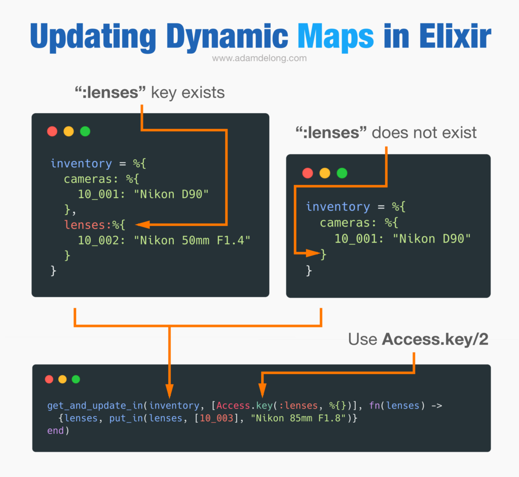 Updating Dynamic Maps in Elixir Adam DeLong