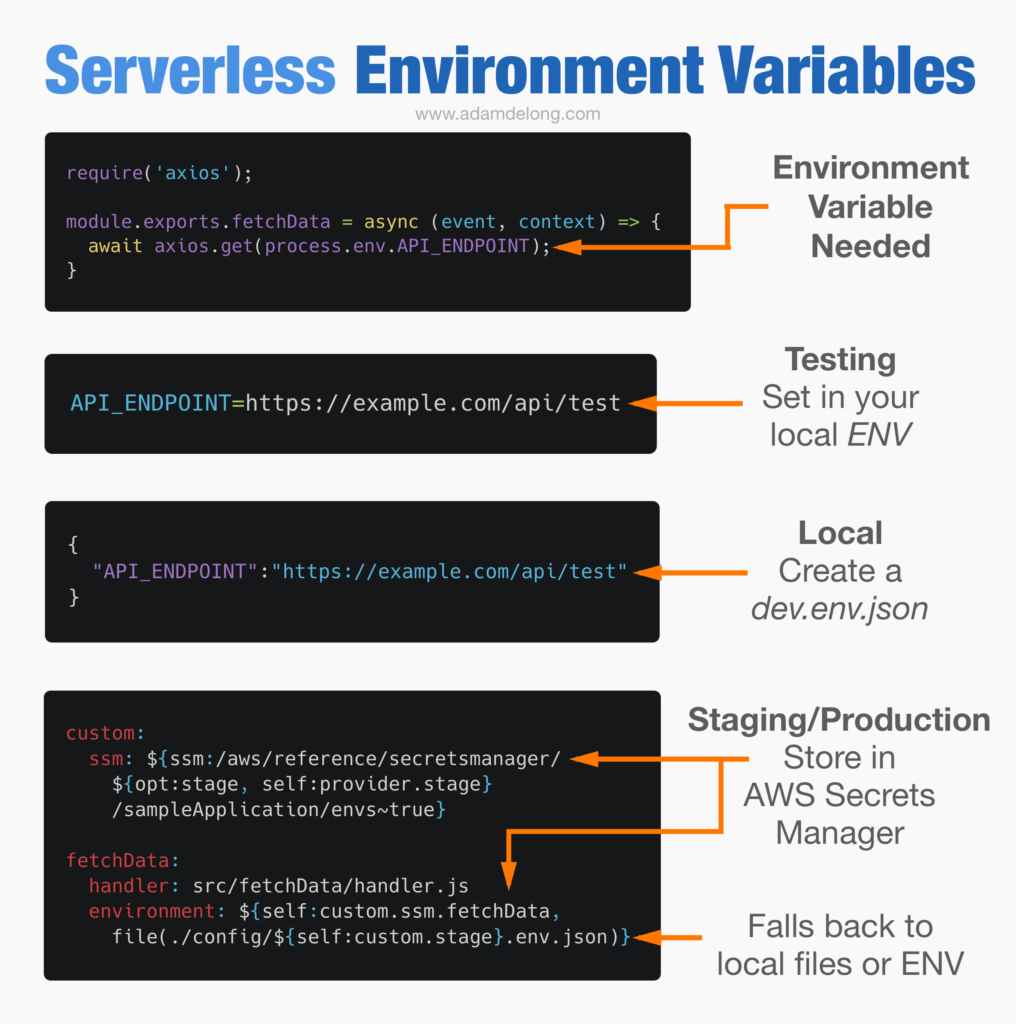 Serverless. Linux Serverless. Environment variables. Create environment variable.