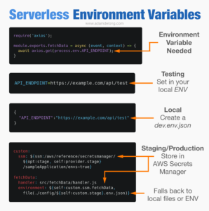 serverless variables